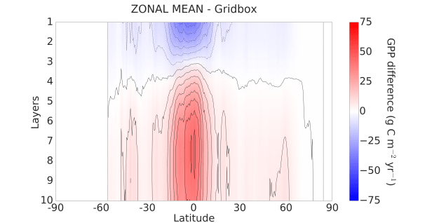 gpp_vertical_anomaly_zonal_mean_Opt5_gridbox
