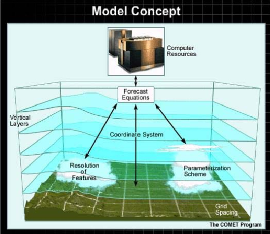 Machine Learning: complement or replacement of Numerical Weather ...