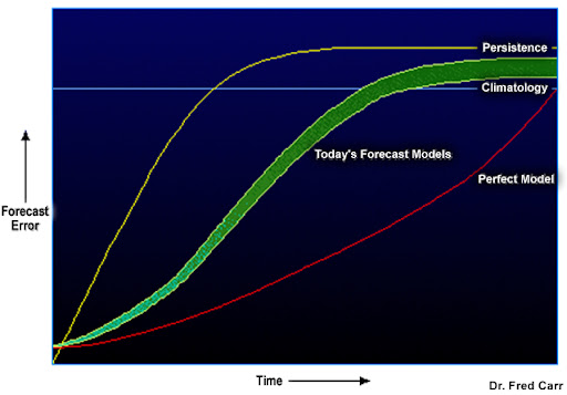 Machine Learning: complement or replacement of Numerical Weather ...